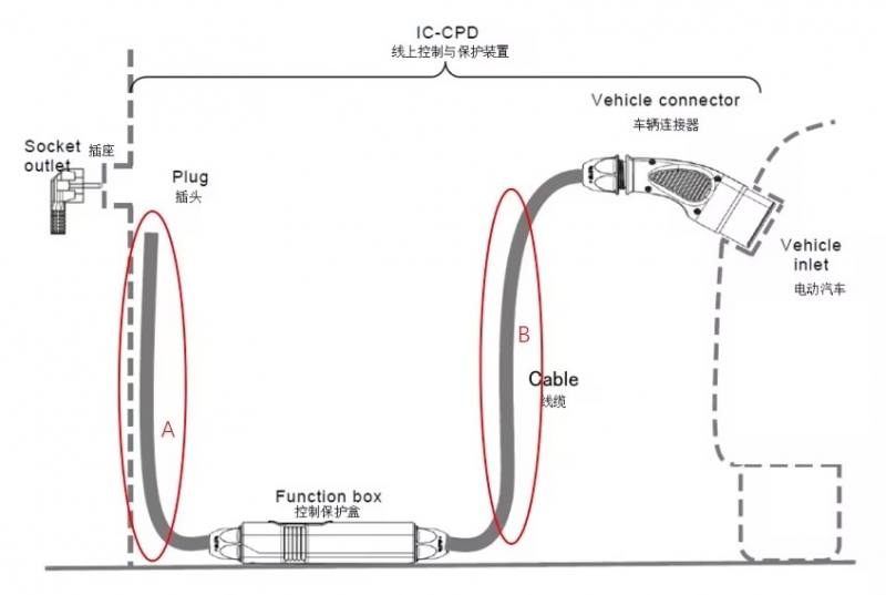 What is the difference on EV Portable Charger between RCD Type A and RCD Type A+DC.6ma